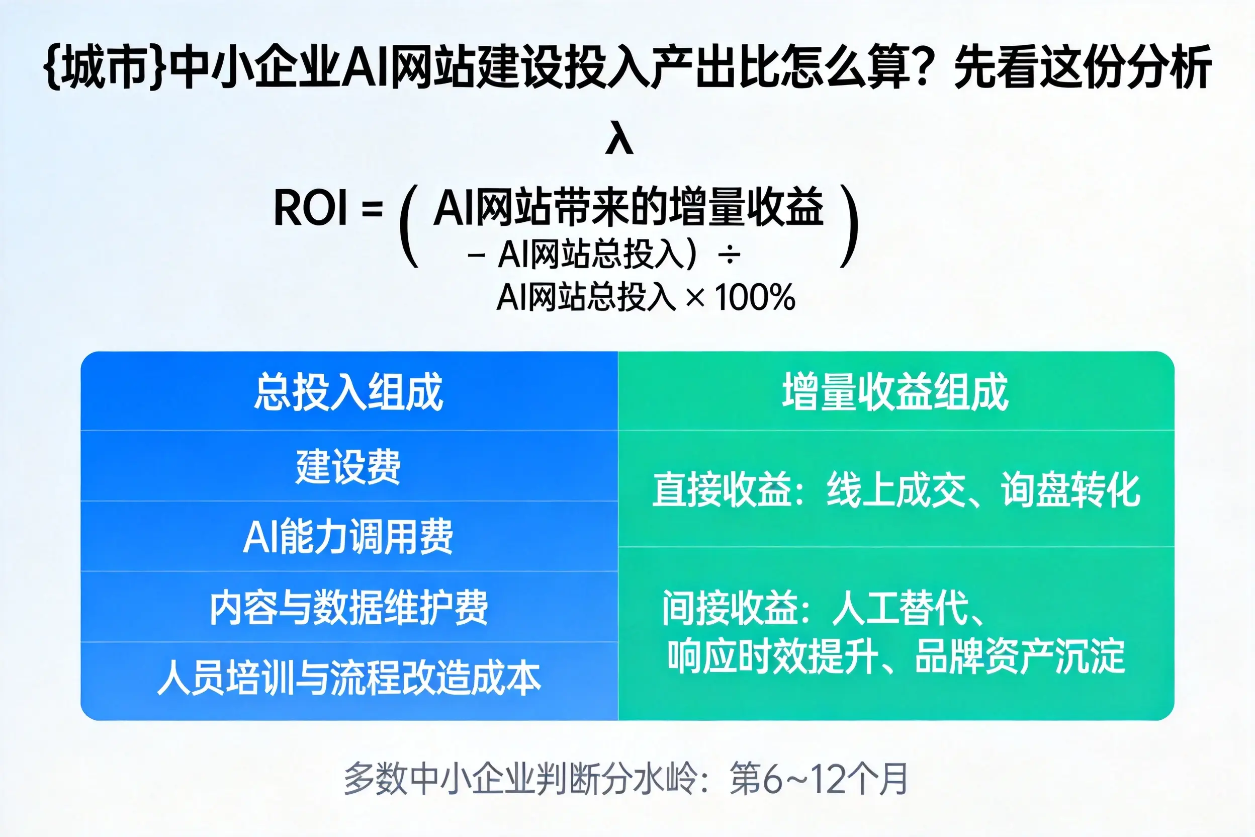 镇江中小企业AI网站建设投入产出比怎么算?先看这份分析