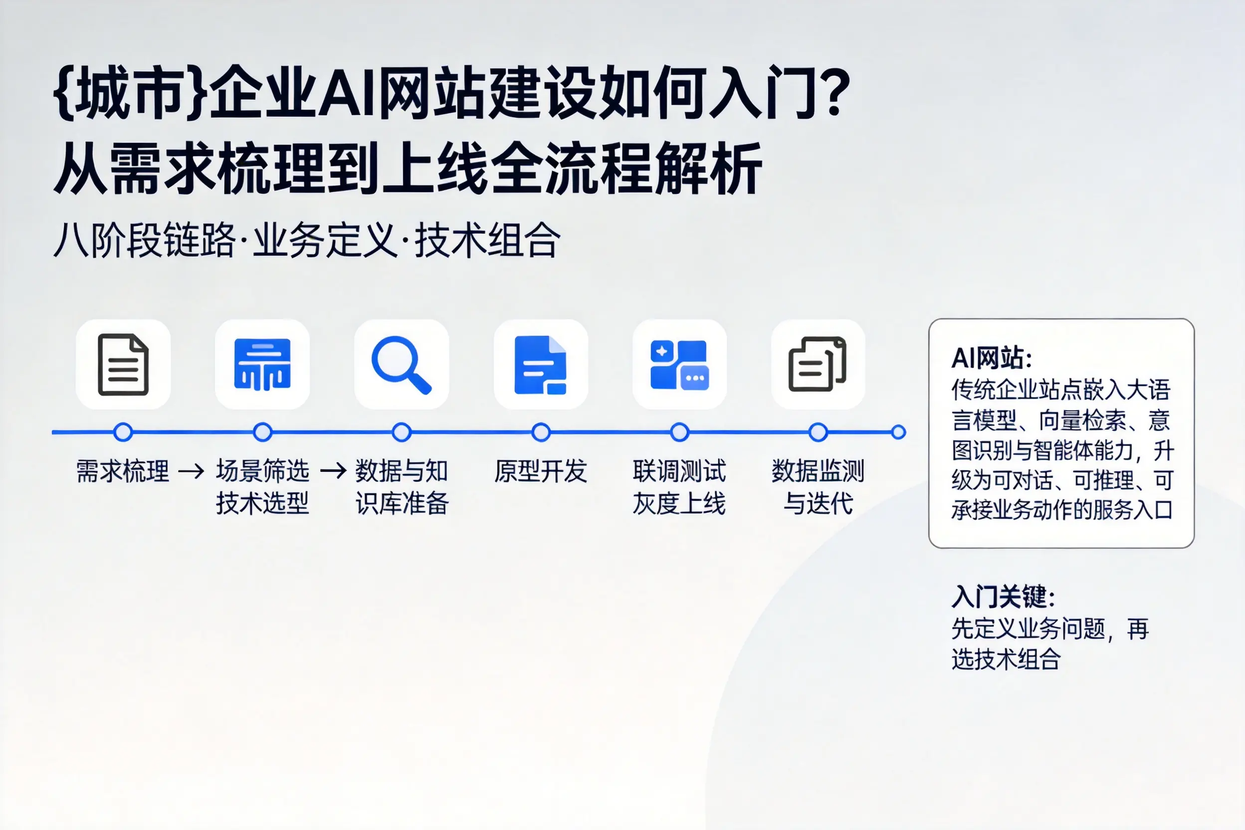 镇江企业AI网站建设如何入门?从需求梳理到上线全流程解析
