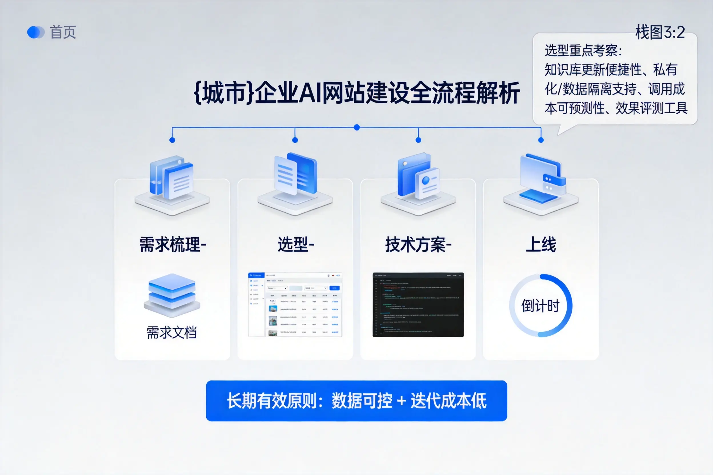 镇江企业AI网站建设如何入门?从需求梳理到上线全流程解析
