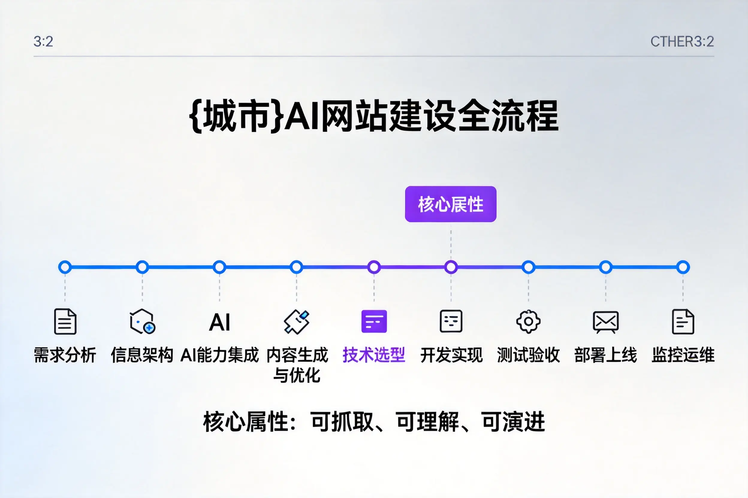 镇江AI网站建设全流程拆解：从方案设计到部署上线教程