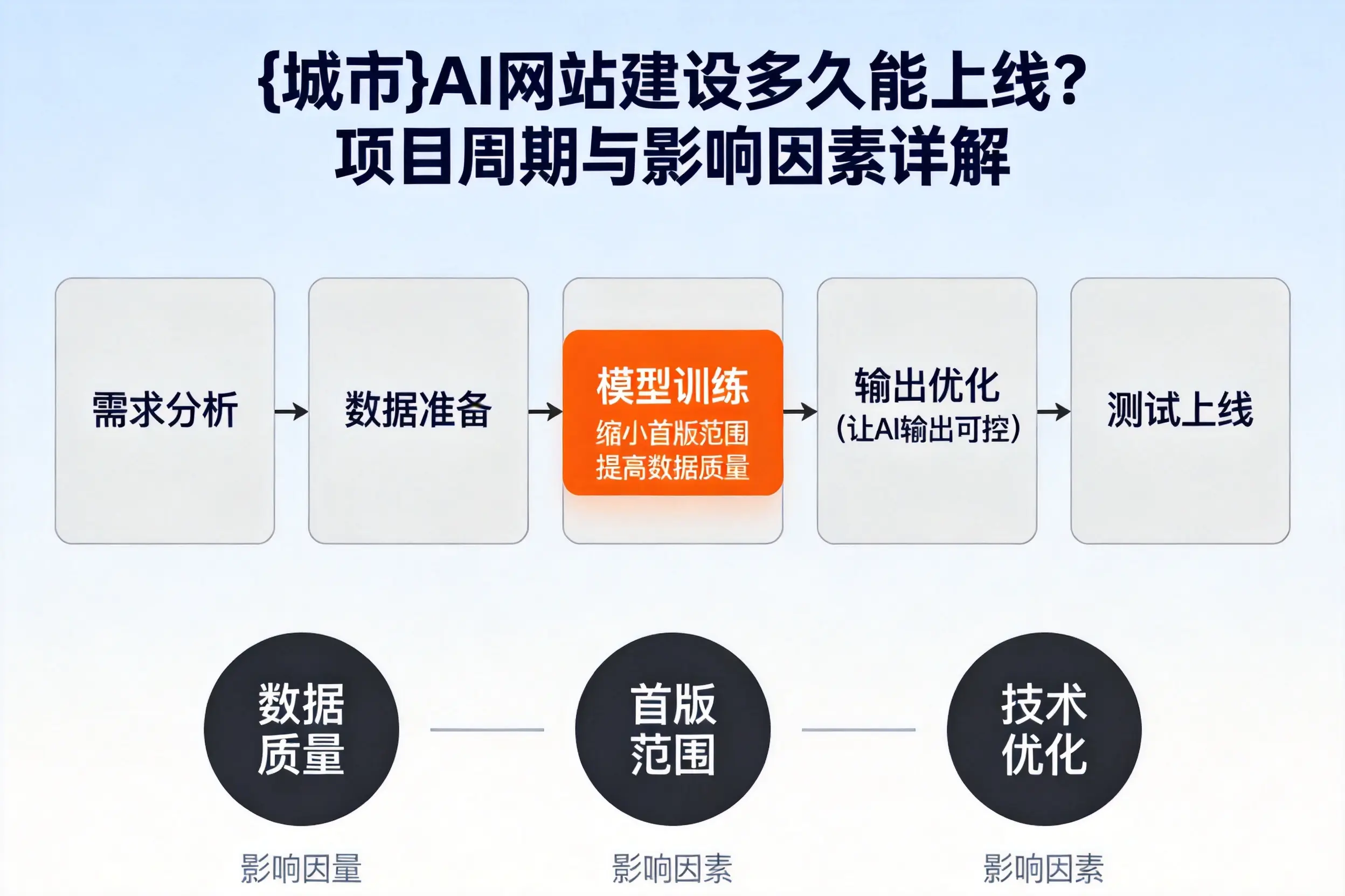 镇江AI网站建设多久能上线?项目周期与影响因素详解