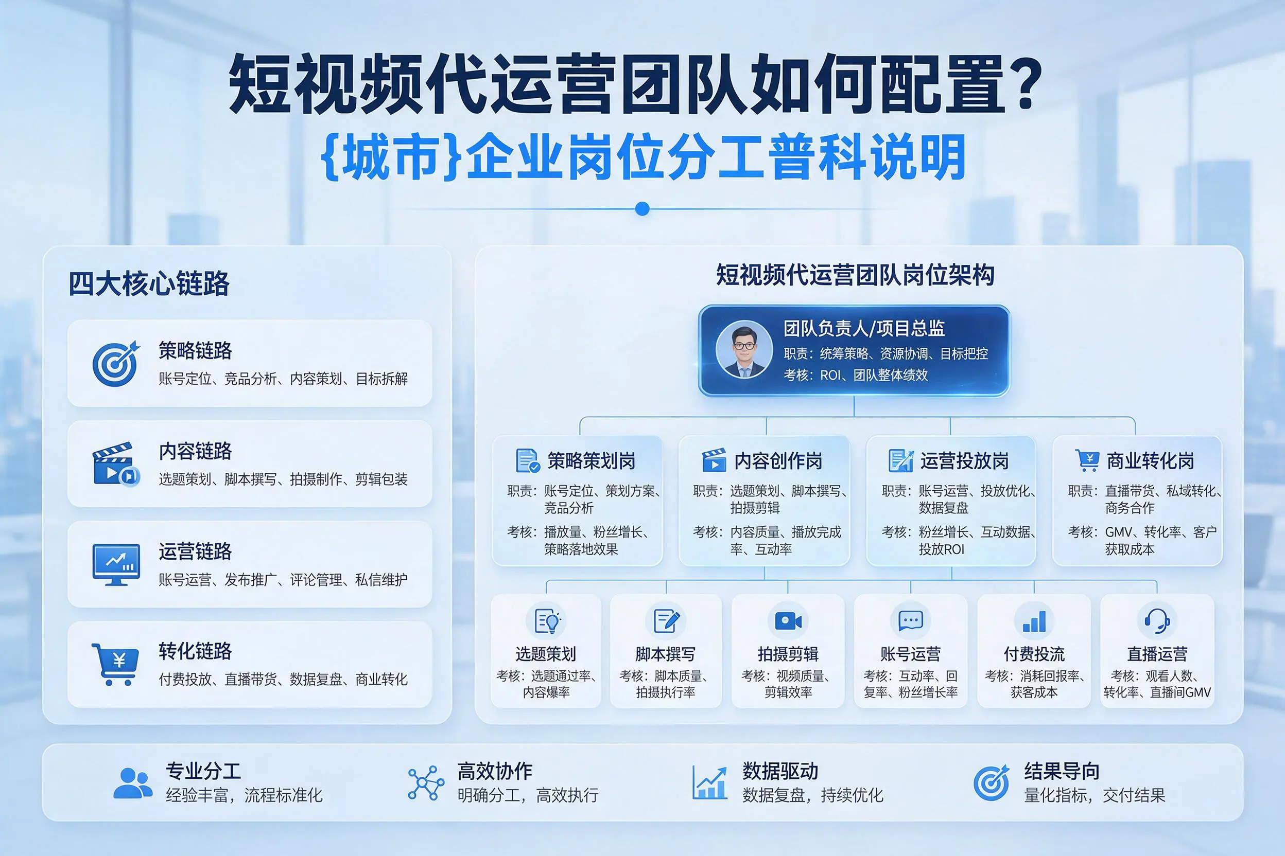 短视频代运营团队如何配置？镇江企业岗位分工科普说明