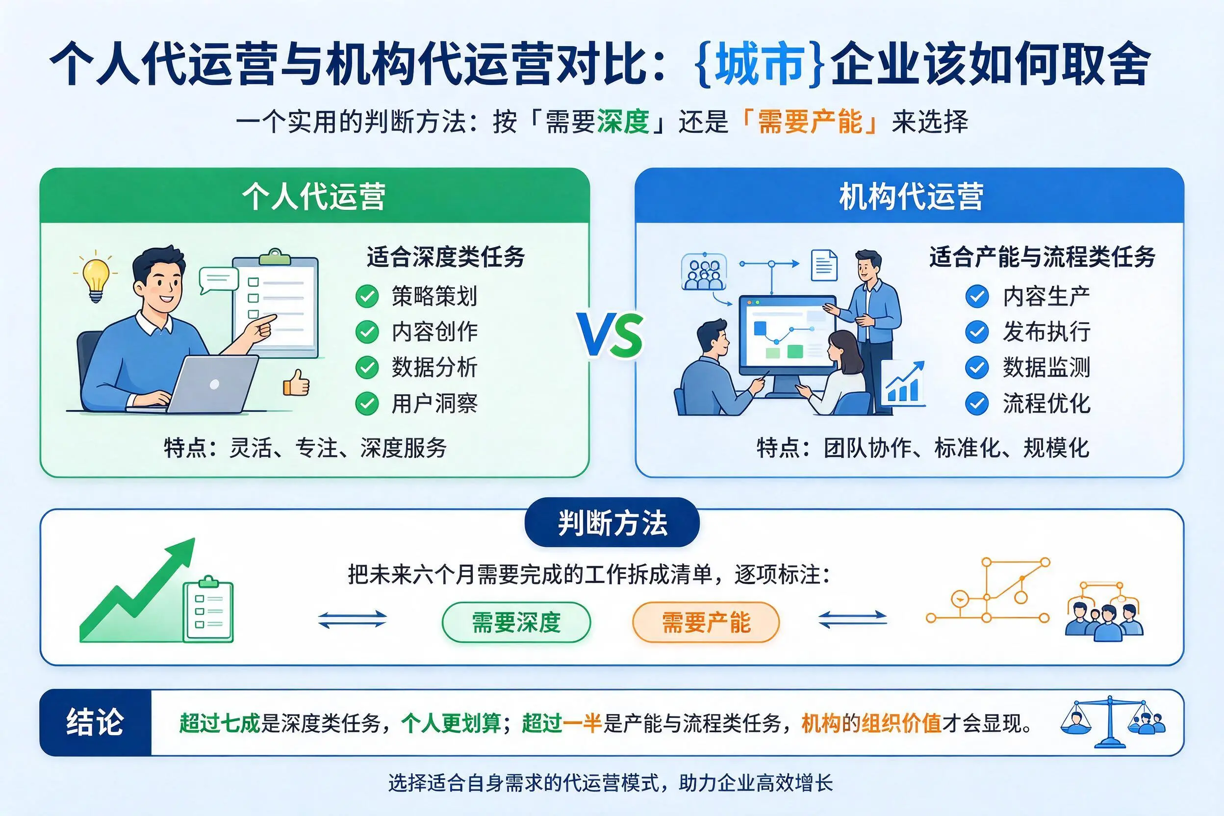 个人代运营与机构代运营对比:镇江企业该如何取舍