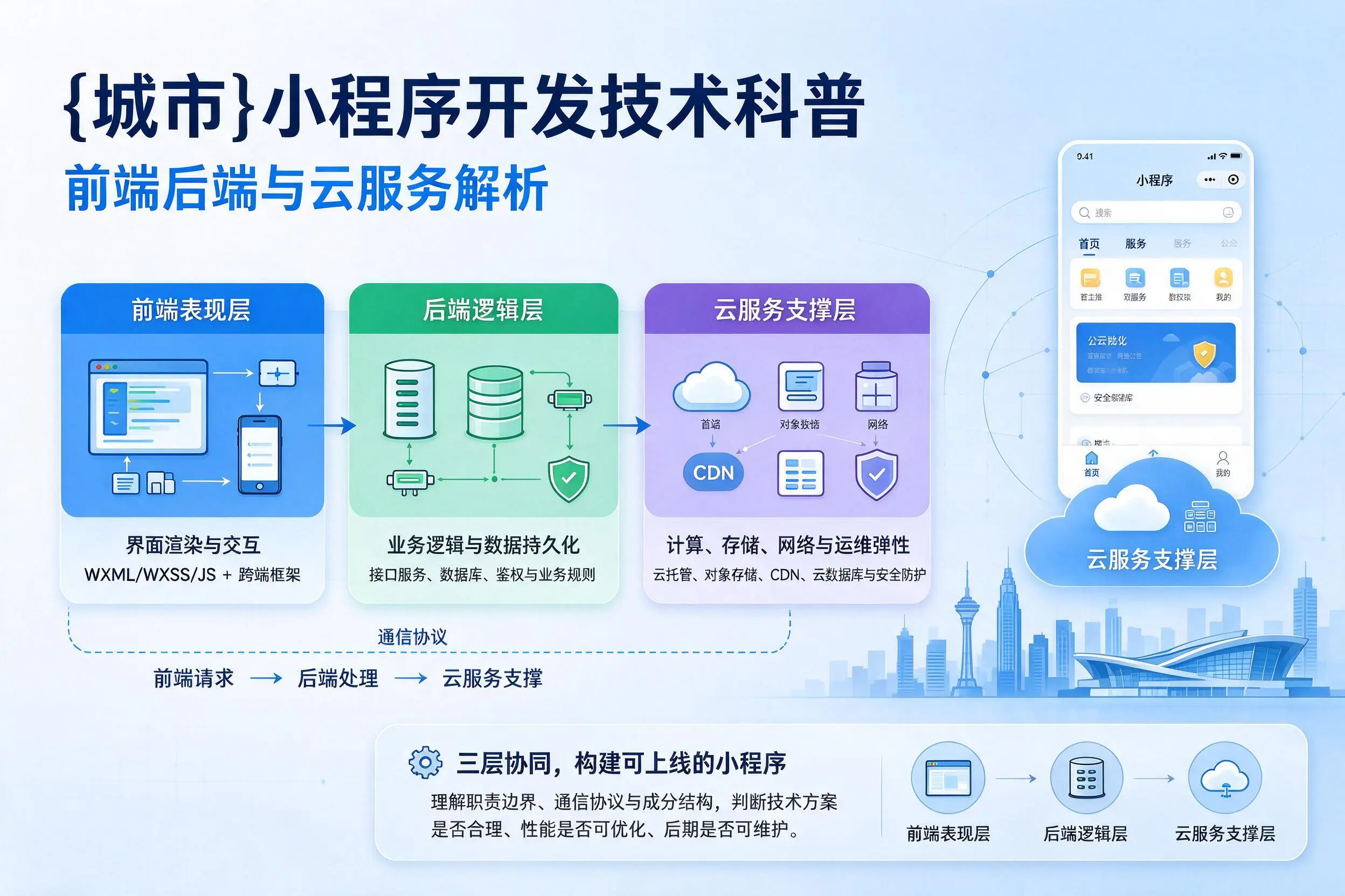 镇江小程序开发技术科普:前端后端与云服务解析