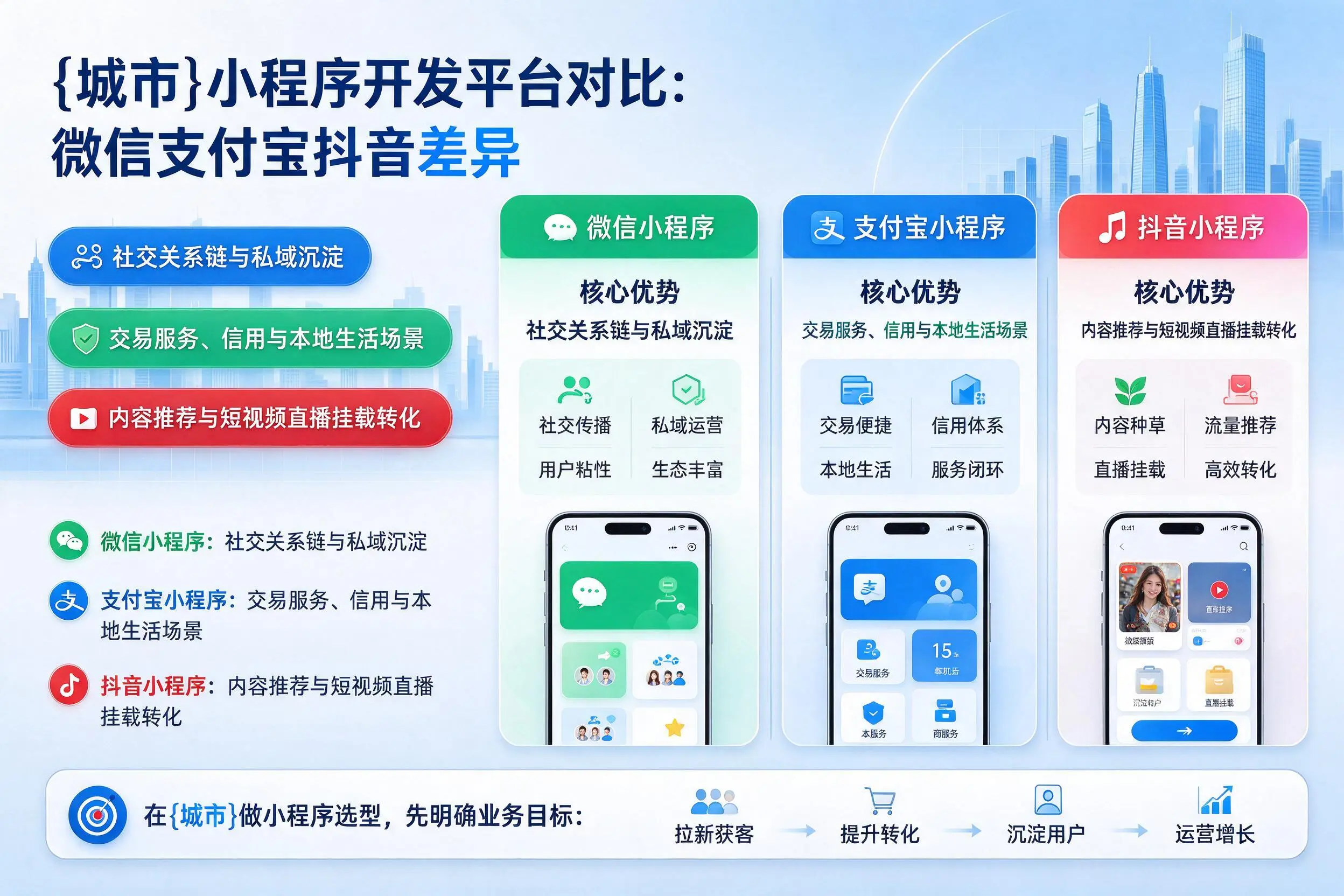 镇江小程序开发平台对比：微信支付宝抖音差异