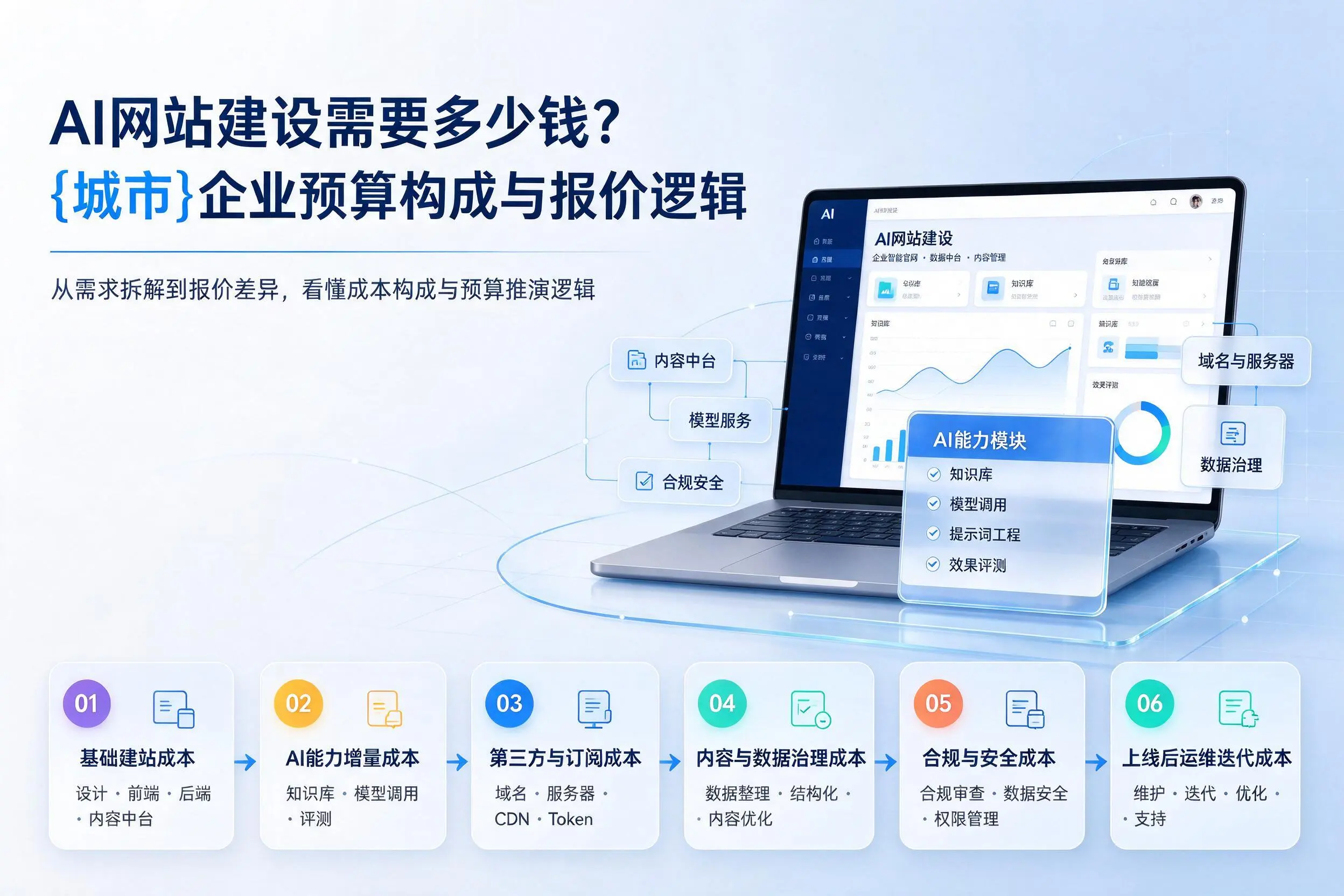 AI网站建设需要多少钱？镇江企业预算构成与报价逻辑