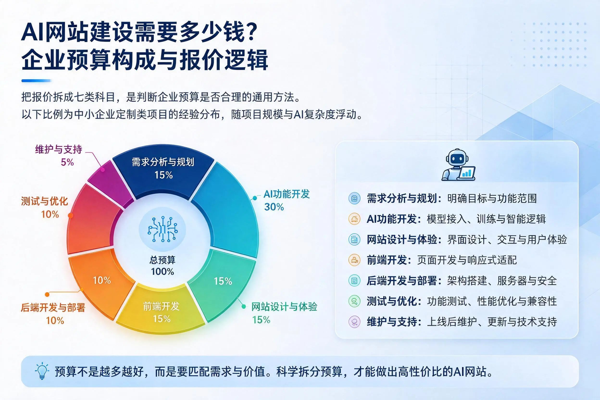 AI网站建设需要多少钱？镇江企业预算构成与报价逻辑