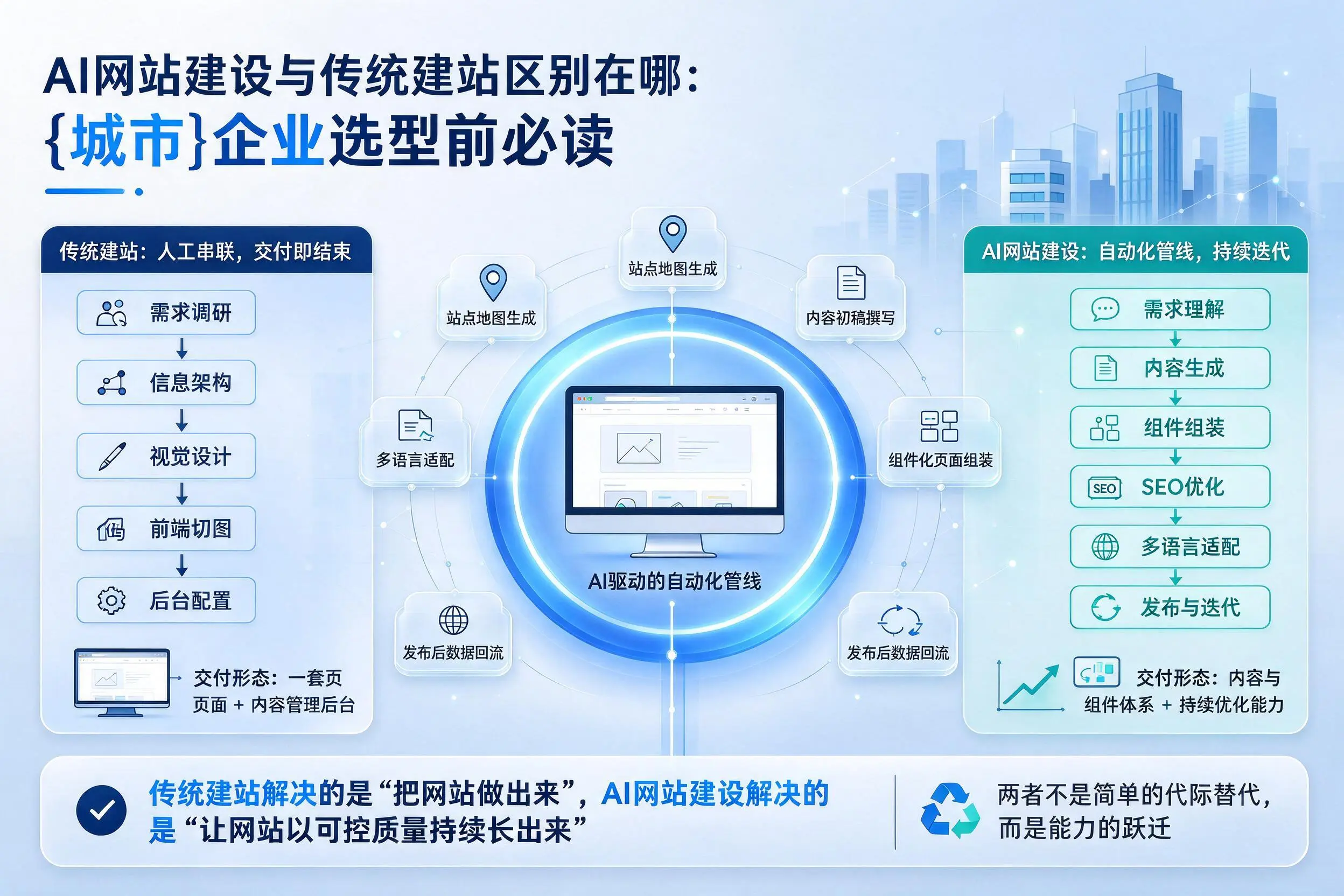 AI网站建设与传统建站区别在哪：镇江企业选型前必读