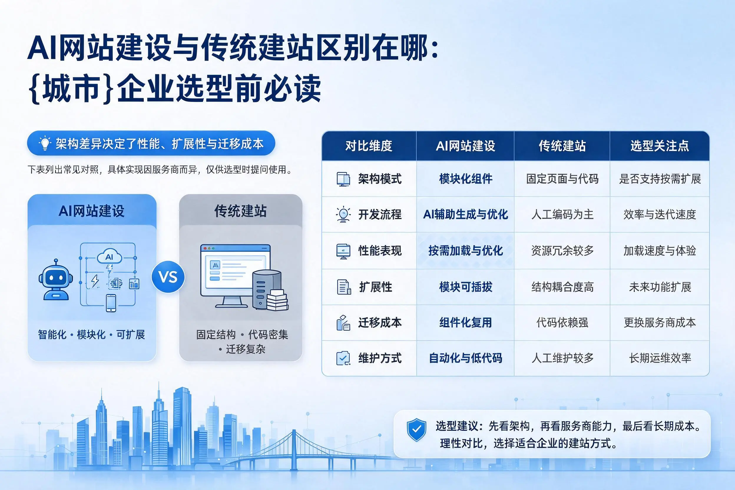 AI网站建设与传统建站区别在哪：镇江企业选型前必读