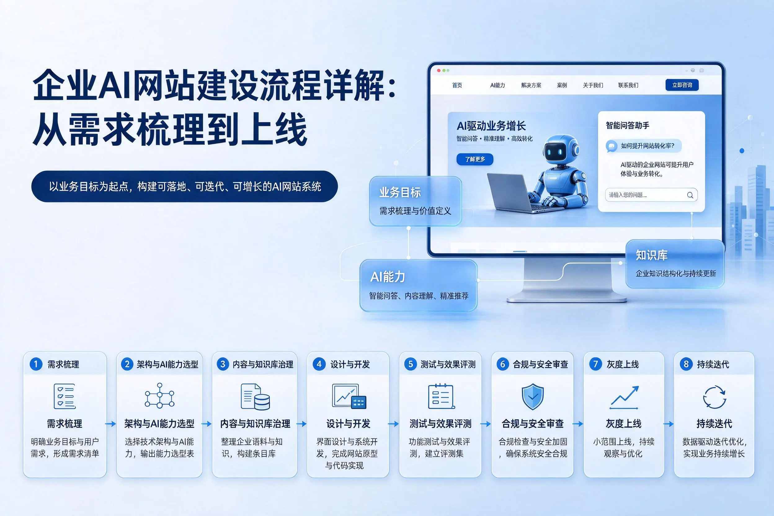 镇江企业AI网站建设流程详解：从需求梳理到上线