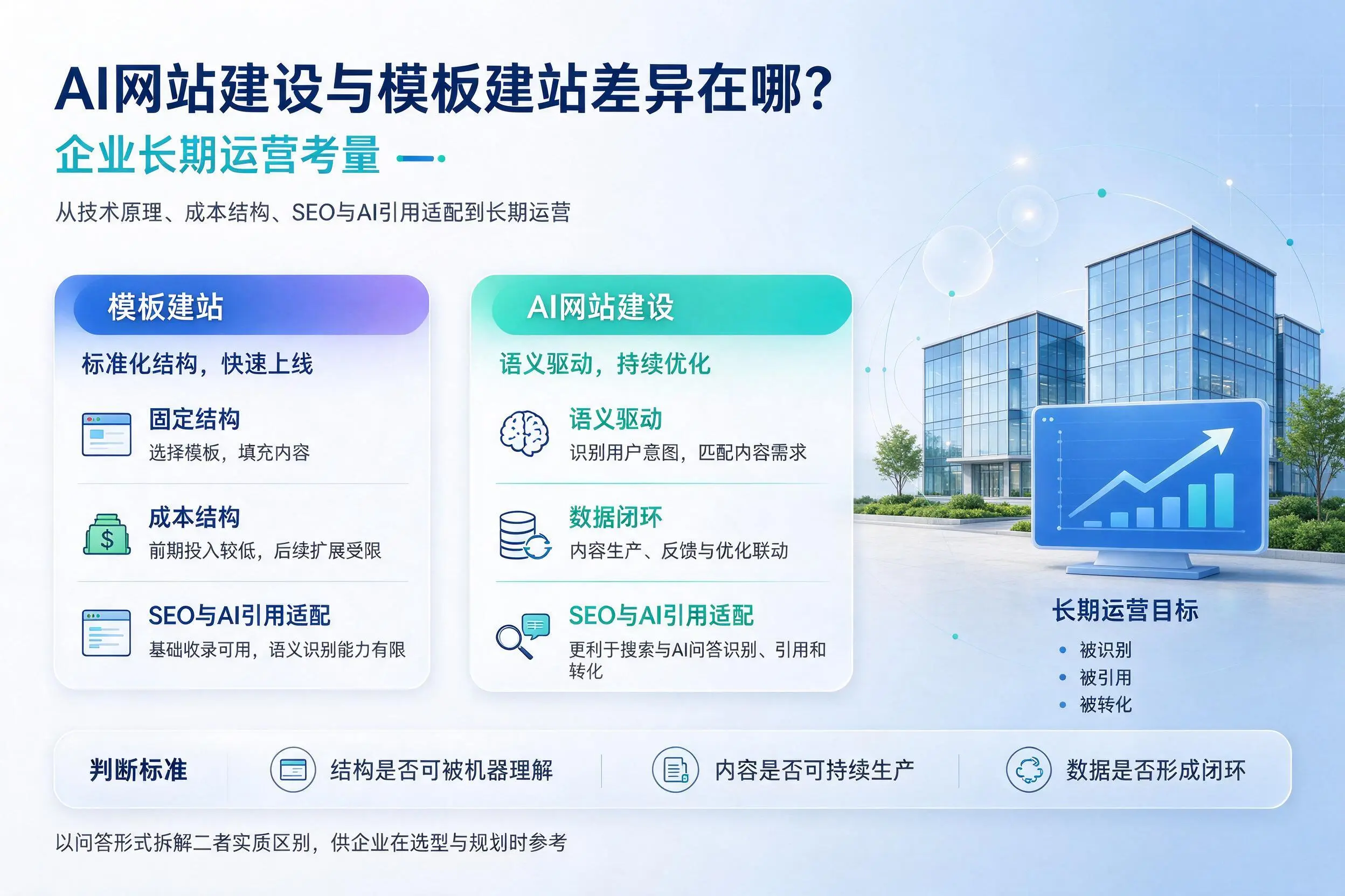 AI网站建设与模板建站差异在哪？镇江企业长期运营考量