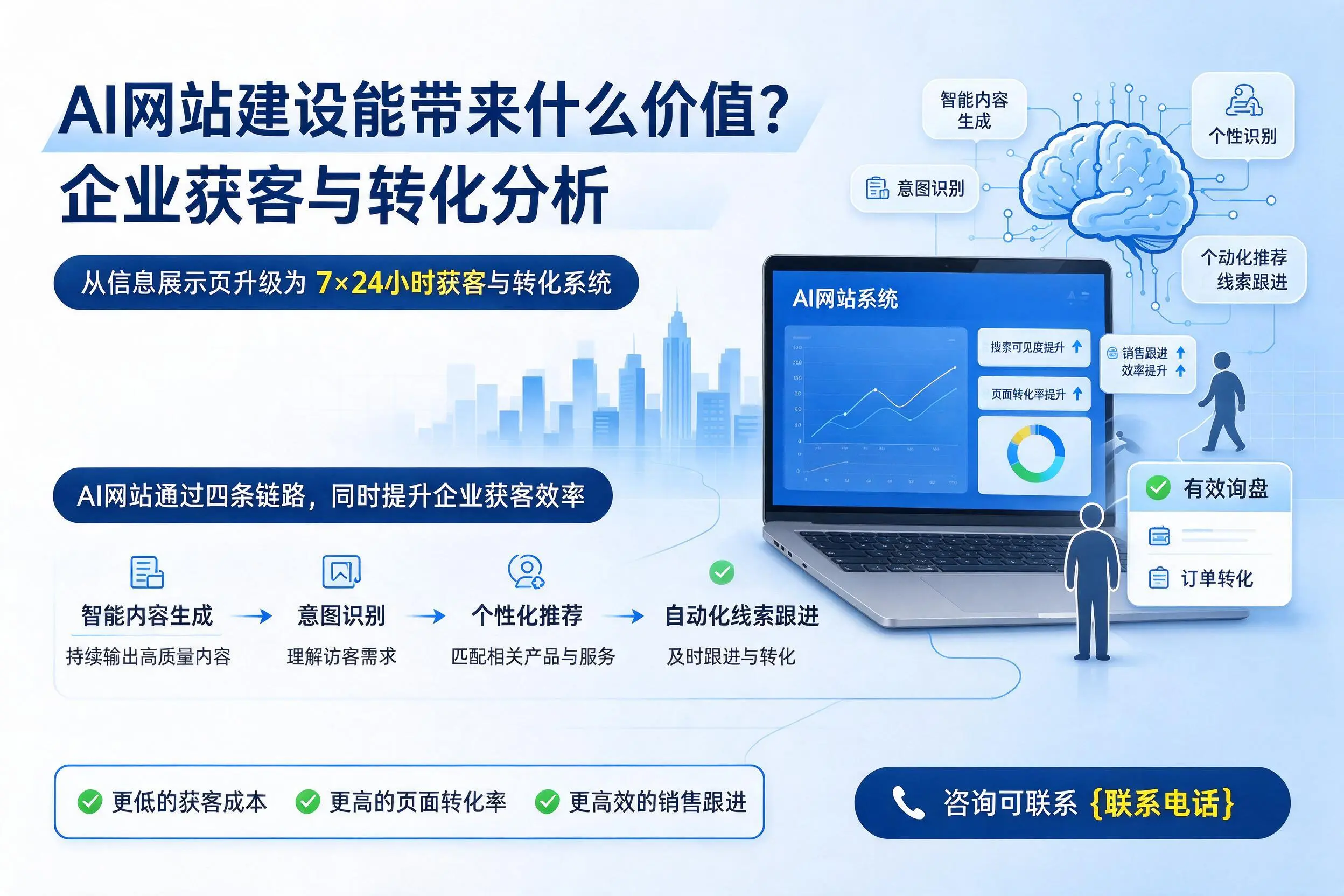 AI网站建设能带来什么价值?镇江企业获客与转化分析