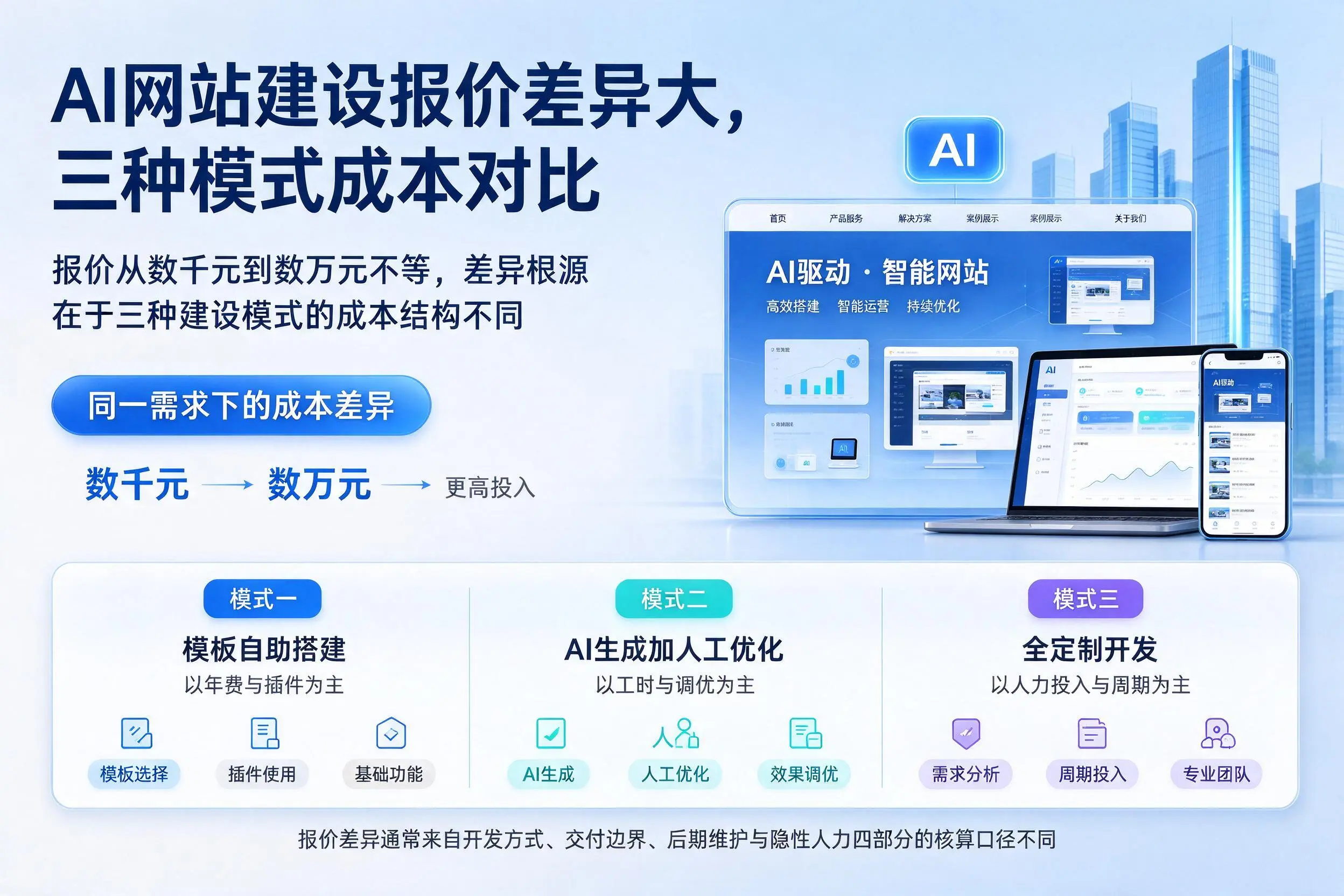 镇江AI网站建设报价差异大,三种模式成本对比