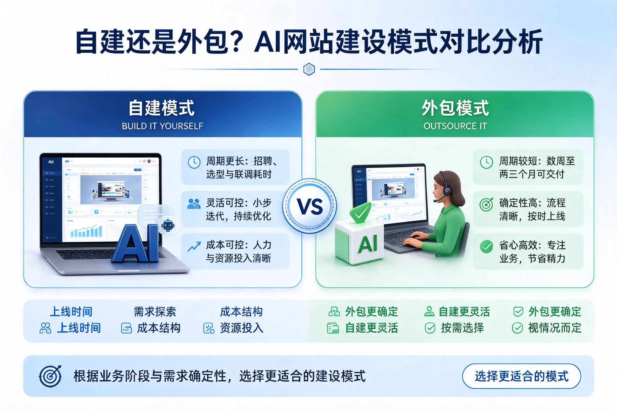 自建还是外包？镇江AI网站建设模式对比分析